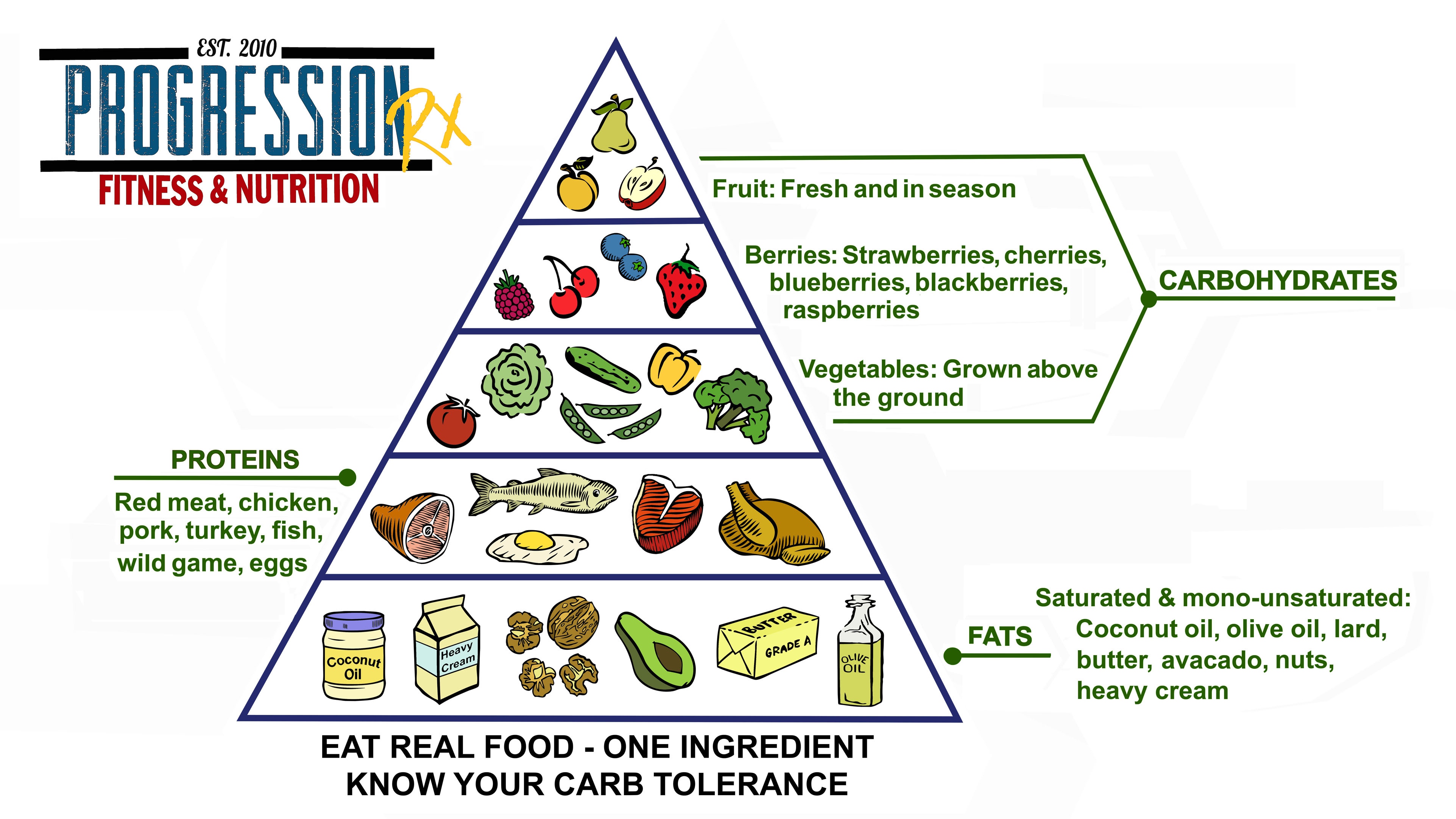 Image result for food pyramid low carb high fat